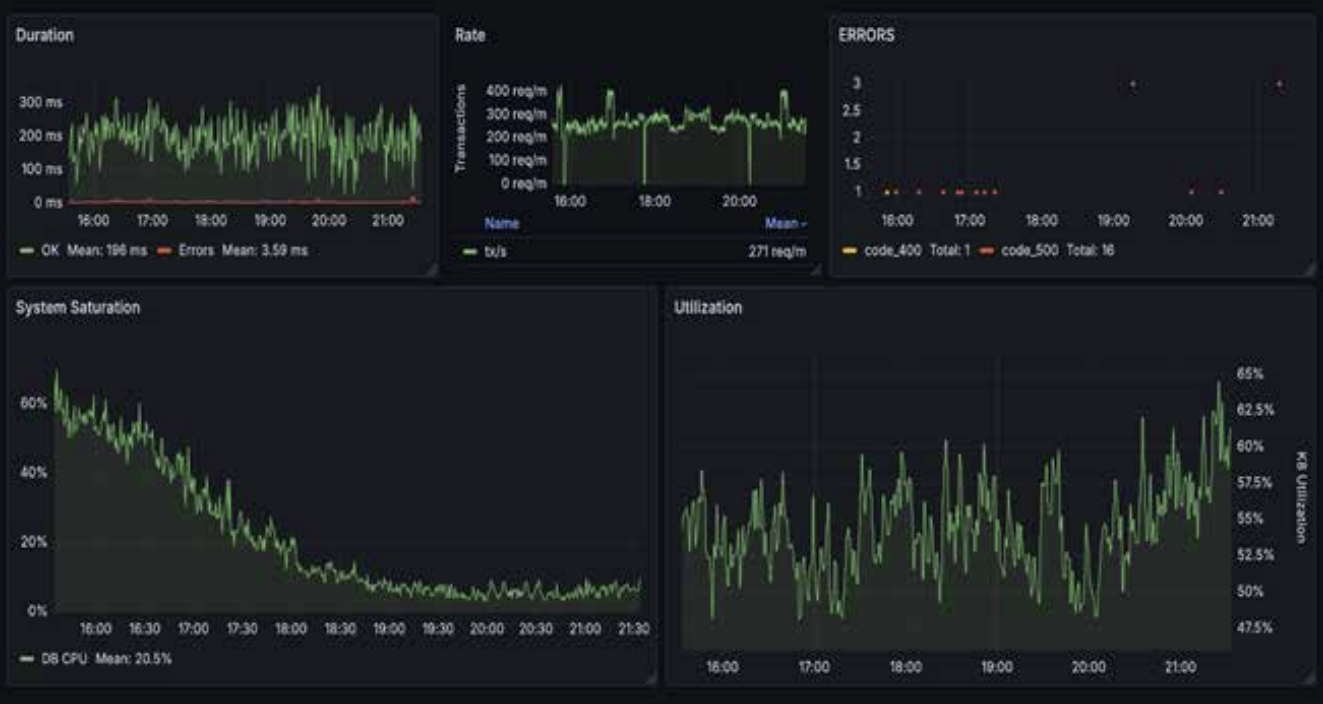 DURESS dashboard showing Duration, Rate, Errors, System Saturation, and Utilization charts